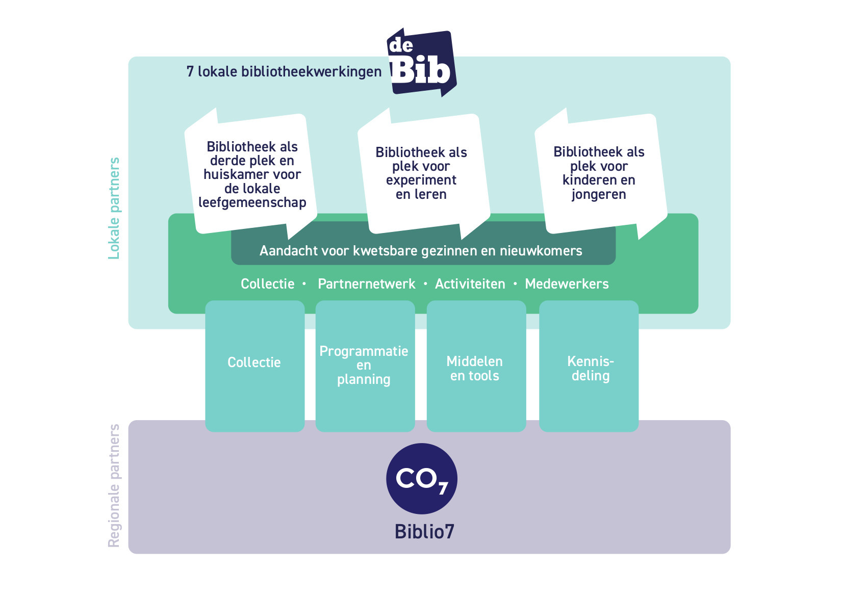 Infographic Biblio7